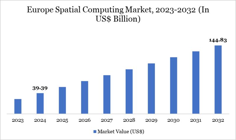 Europe Spatial Computing Market