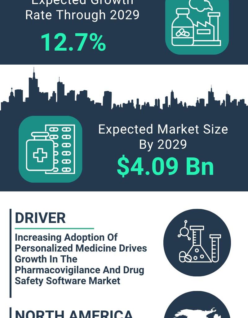 Pharmacovigilance And Drug Safety Software Market