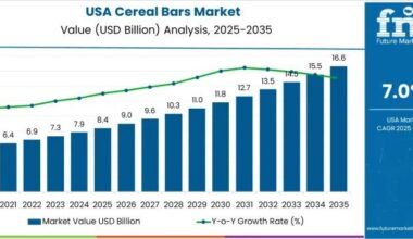 USA Cereal Bars Market