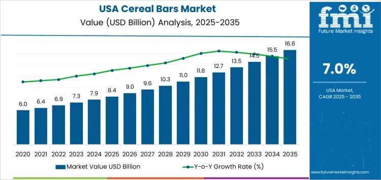 USA Cereal Bars Market