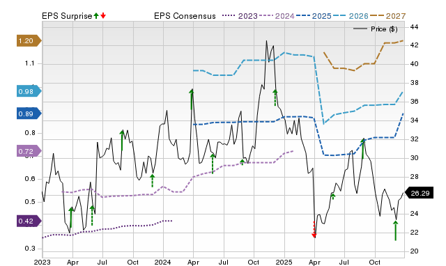 Zacks Price, Consensus and EPS Surprise Chart for NCNO