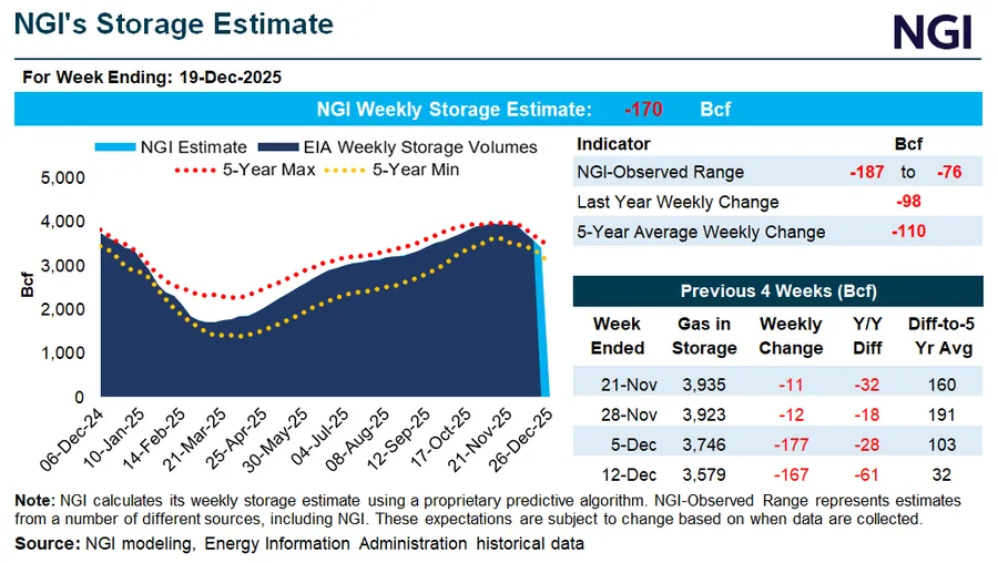 NGI storage snapshot chart for the week ending Dec. 19, 2025, showing a weekly U.S. natural gas storage withdrawal estimate of -170 Bcf versus EIA data, with inventories tracking near the five-year range and recent weekly draws exceeding last year and the five-year average.