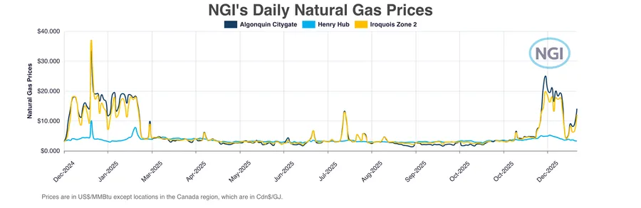 Line chart titled “NGI’s Daily Natural Gas Prices” showing daily spot natural gas prices at Algonquin Citygate, Henry Hub and Iroquois Zone 2 from December 2024 through December 2025, highlighting extreme winter price spikes above $30/MMBtu in New England hubs, subdued prices near $2–$4/MMBtu through spring and summer, and a renewed surge toward $20/MMBtu late in 2025, with Henry Hub remaining comparatively stable throughout the year.