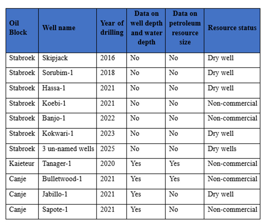 Government must release all oil and gas related data retrieved from oil companies to the public