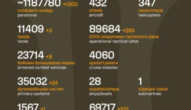 Russian losses in Ukraine reported on December 13 2025 
+1300 personnel
+3 tanks
+283 operational-tactical UAVs
+9 armored combat vehicles
+24 artillery systems
+1 MLRS
+103 automotive and fuel tanks
+2 air defense systems
+2 special equipment