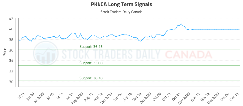(PKI) Stock Analysis and Trading Signals