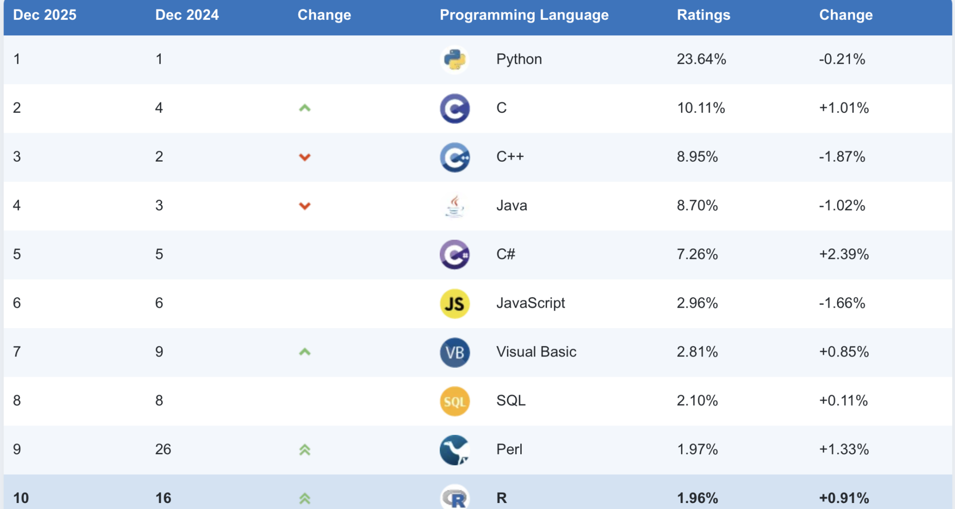 R climbs back up into the top ten programming languages – FlowingData
