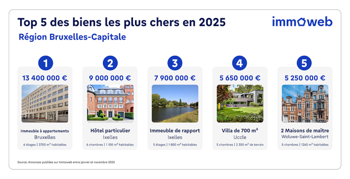 Top 5 biens les plus chers en région wallonne en 2025.