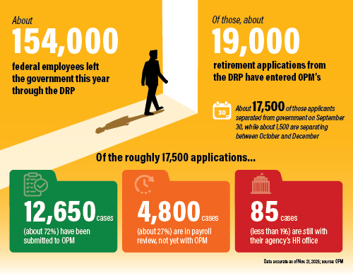 Infographic of federal retirement processing for DRP takers