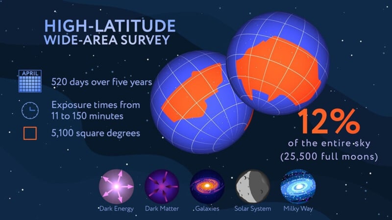 Infographic showing a high-latitude sky survey covering 5,100 square degrees (12% of the sky), conducted over 520 days. It lists study topics: dark energy, dark matter, galaxies, solar system, and the Milky Way.
