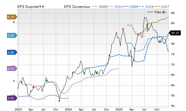 Zacks Price, Consensus and EPS Surprise Chart for SEIC