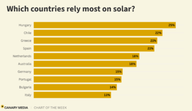 Chart: Hungary is Leading the World in Solar Adoption / Five years ago, Hungary got only 7% of its power from solar. Today, it gets 25%. China generates more clean power than anywhere else, but only gets about 8% of its electricity from solar
#GlobalCarbonFeeAndDividendPetition