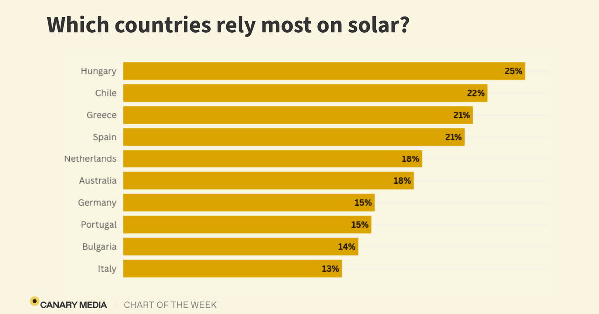 Chart: Hungary is Leading the World in Solar Adoption / Five years ago, Hungary got only 7% of its power from solar. Today, it gets 25%. China generates more clean power than anywhere else, but only gets about 8% of its electricity from solar
#GlobalCarbonFeeAndDividendPetition