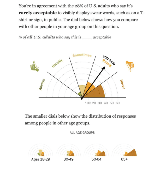 A rose plot showing that 28% of U.S. adults say it's rarely acceptable to visibly display swear words, such as on a T-shirt or sign, in public.
