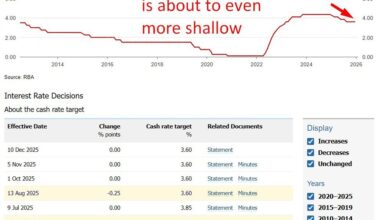 Westpac sees RBA holding firm through 2026 as inflation risks linger. Cuts seen in 2027.