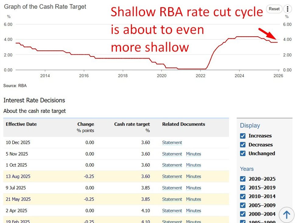 Westpac sees RBA holding firm through 2026 as inflation risks linger. Cuts seen in 2027.