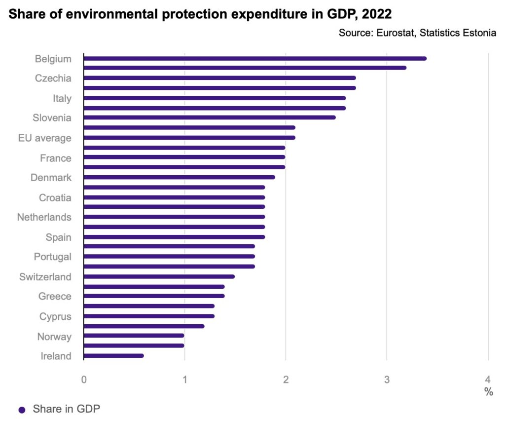 Share of environmental protection expenditure in GDP, 2022. Chart by Statistics Estonia.