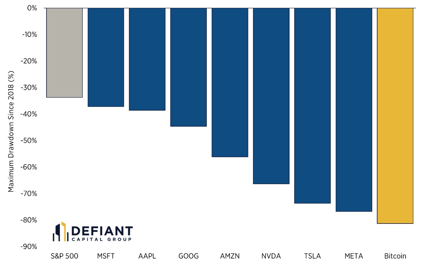 Comparison of bitcoin's drawdowns with those of the Mag 7.