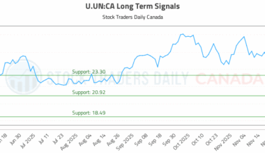 (U.UN) Trading Strategy and Analysis