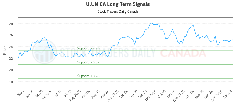 (U.UN) Trading Strategy and Analysis