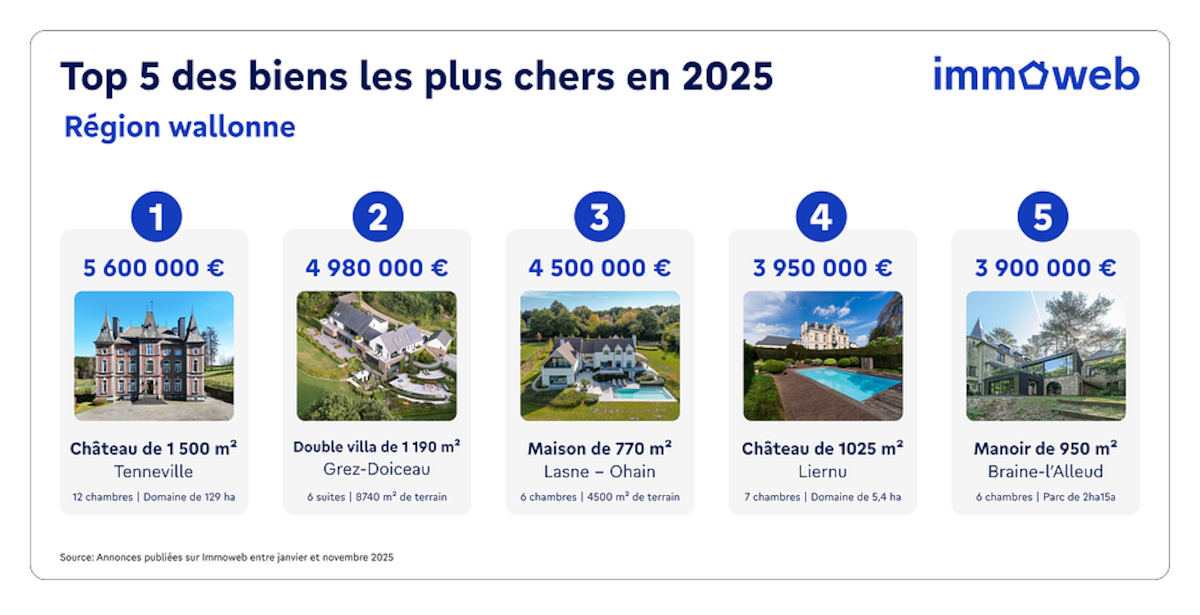 Top 5 des biens les plus chers en 2025 en Région wallonne.
