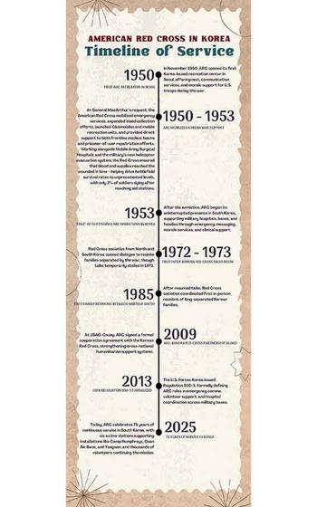 Timeline of service for the American Red Cross in Korea.