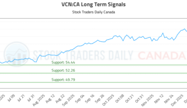 Long Term Trading Analysis for (VCN)