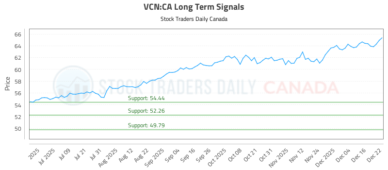 Long Term Trading Analysis for (VCN)