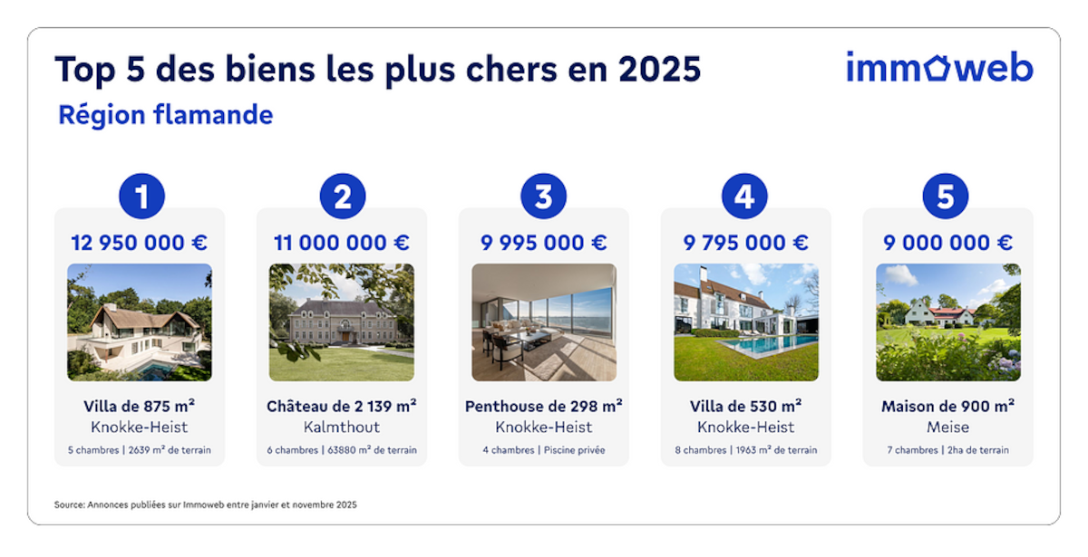 Top 5 des biens les plus chers en 2025 en Région flamande.
