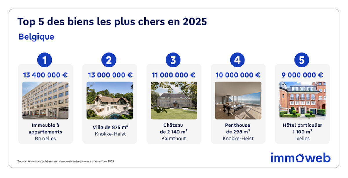 Top 5 des biens les plus chers en 2025 en Belgique.
