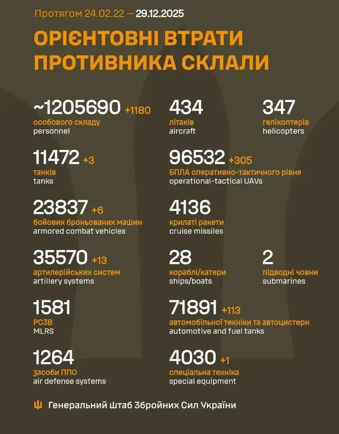 Losses of the Russian military to 29.12.2025
