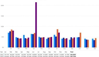 Outliers in Gross Sales tax receipts, Florida