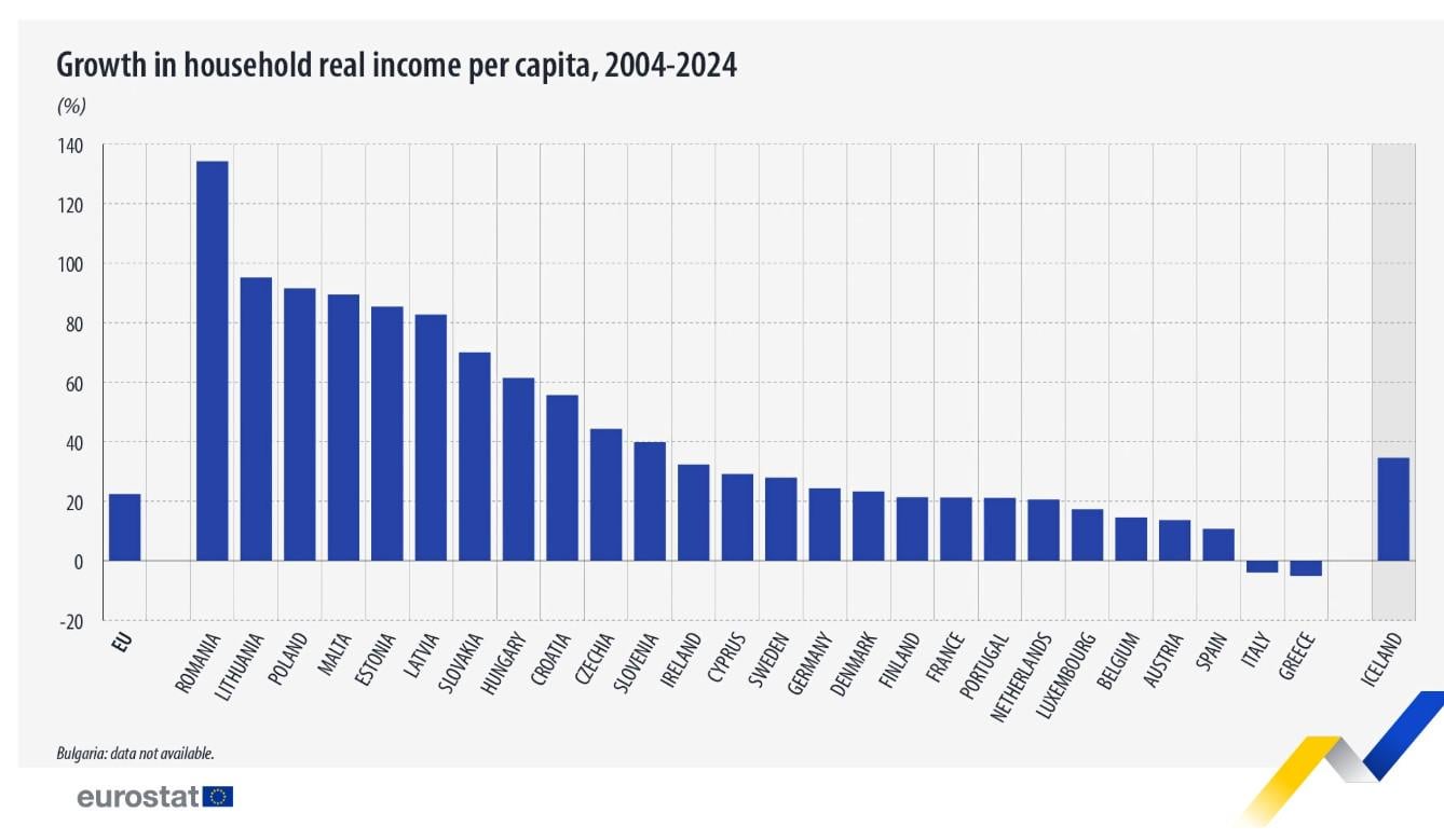 Household's purchasing power rose 21% in Finland during 20-year period from 2004-2024, Eurostat survey tells