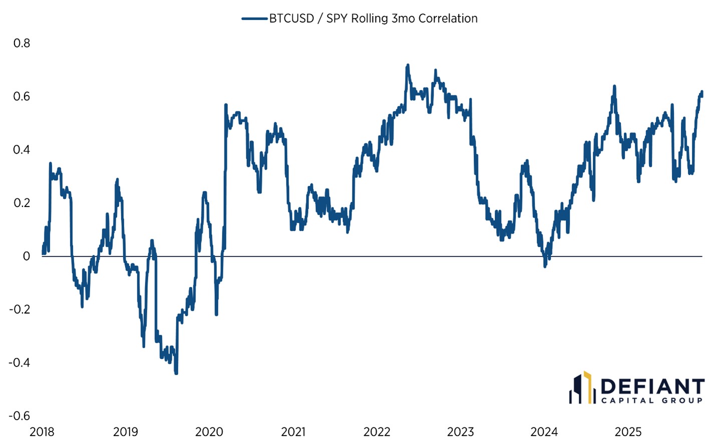 Rolling three-month correlation of bitcoin and S&amp;P 500.