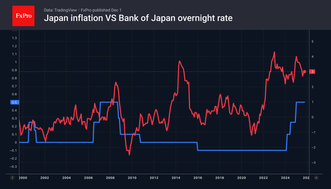 Japan CPI vs BoJ Key Rate