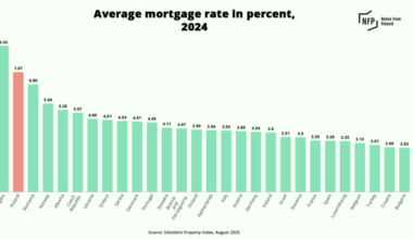 Poland mortgages feel insane: 120k loan → 140k interest (vs 60k in Spain). Is this normal?