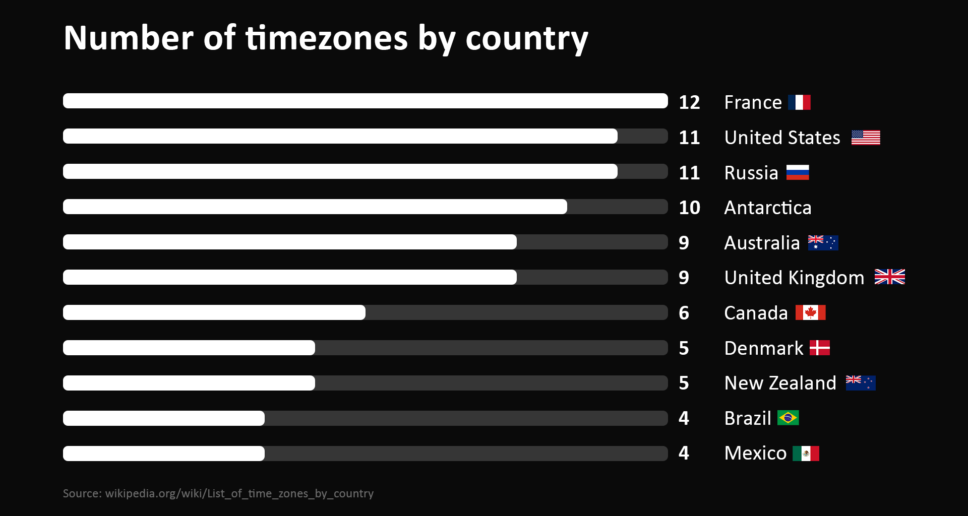 Number of timezones by country [OC]