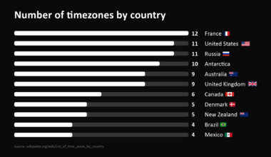 Number of timezones by country [OC]