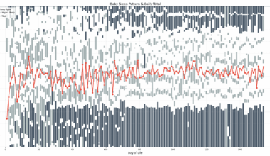 [OC] I tracked my baby’s sleep for the first 150 days of life