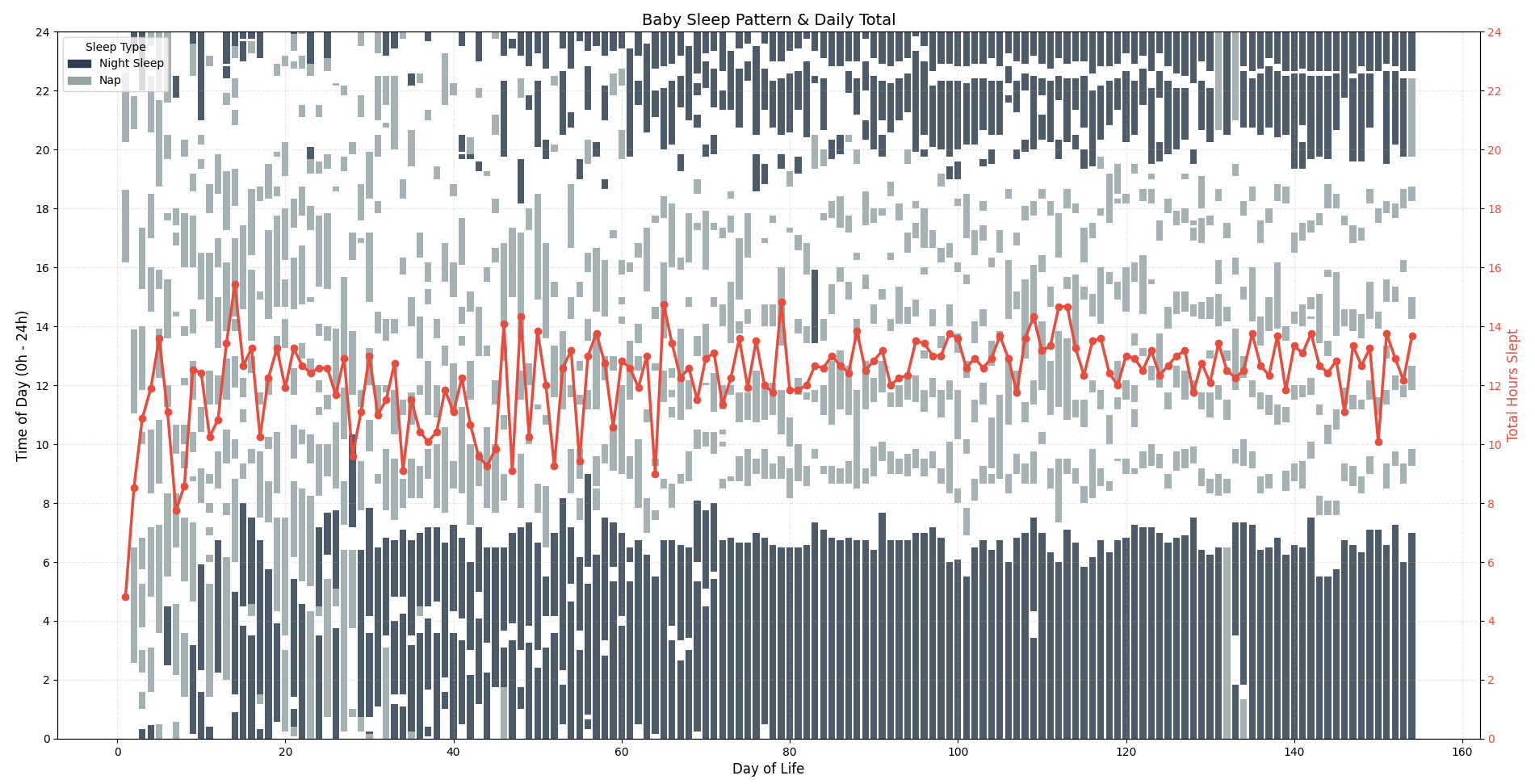 [OC] I tracked my baby’s sleep for the first 150 days of life