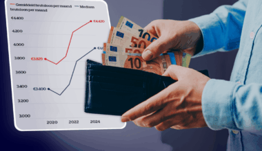 Gemiddeld brutoloon stijgt tot 4.420 euro, maar sectorverschillen zijn groot: voor welke jobs stijgen de lonen het sterkst?