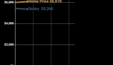 USA: Average salary compared to housing prices, 1925-2024.