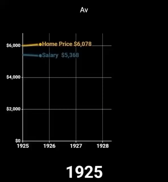 USA: Average salary compared to housing prices, 1925-2024.