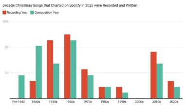 [OC] When Were Popular Christmas Songs Released