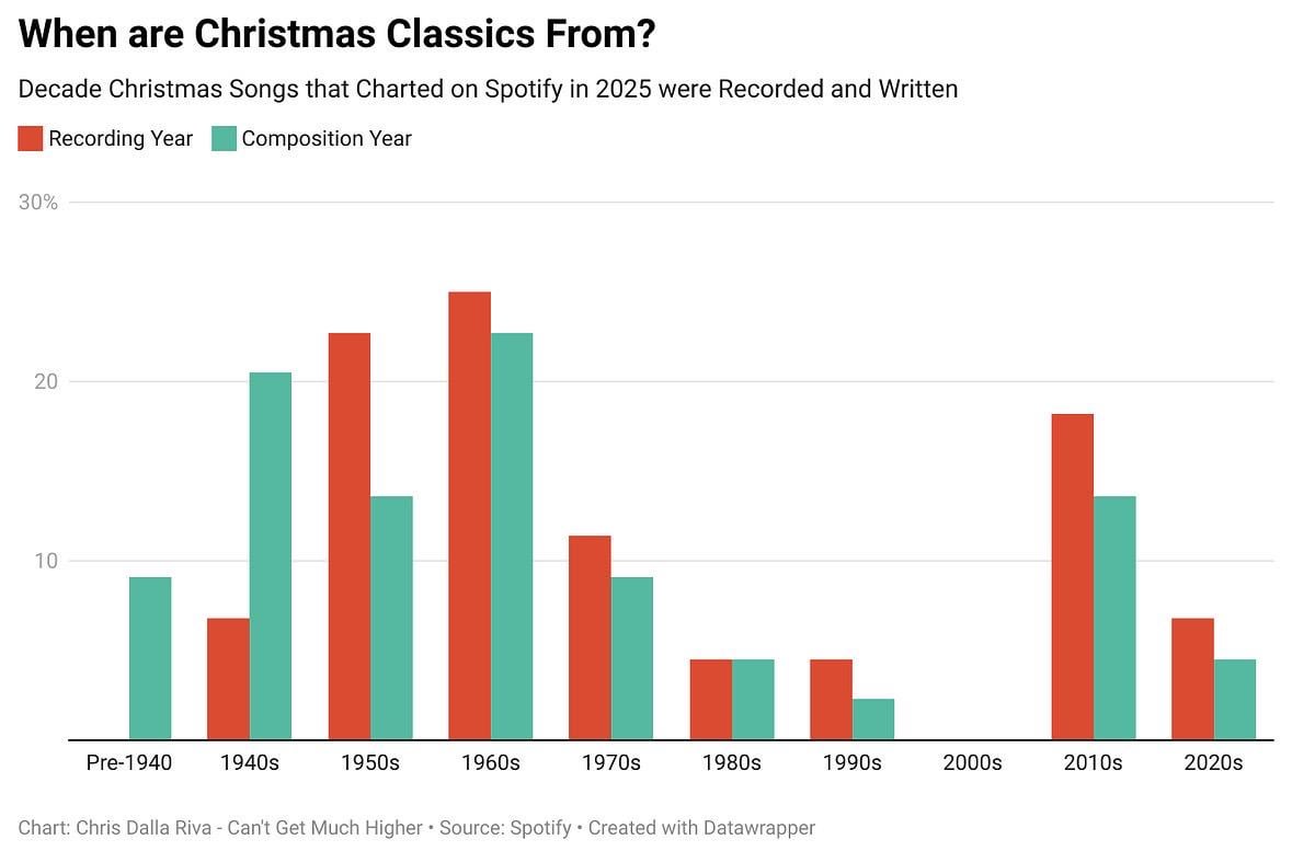 [OC] When Were Popular Christmas Songs Released
