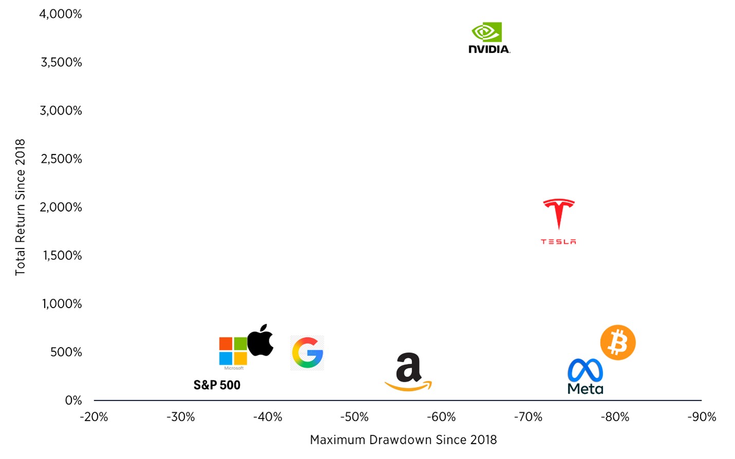 Bitcoin's total return compared to the Mag 7.