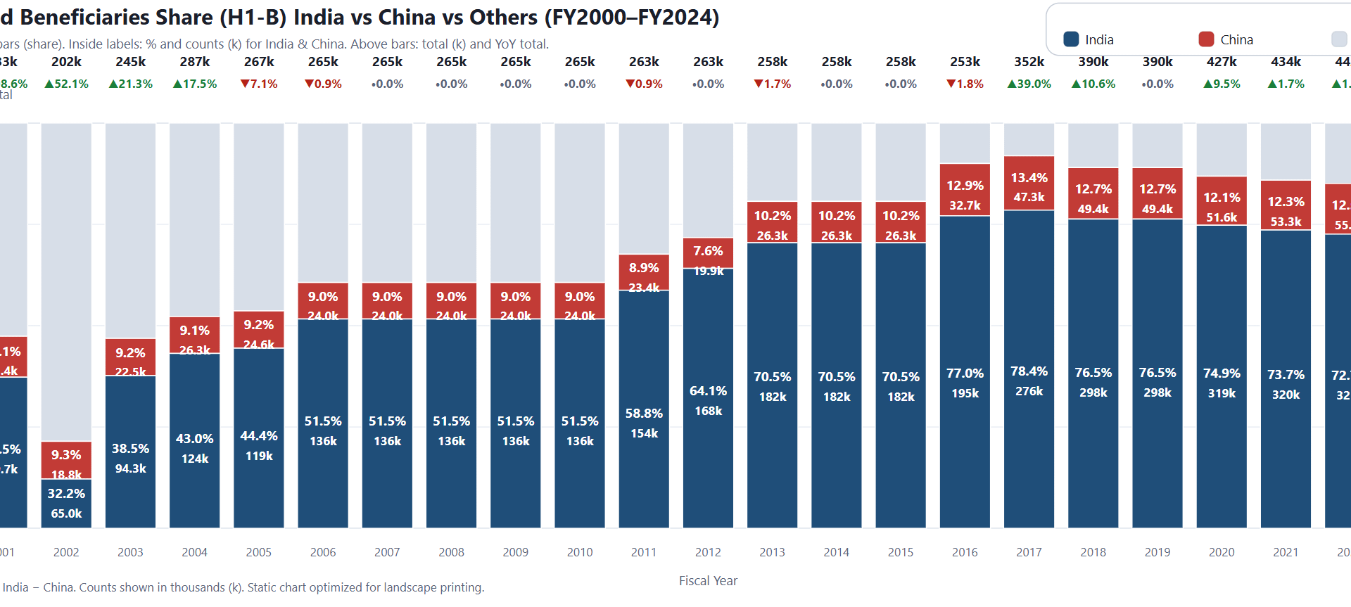 [OC] Active H1-B Visa Holders in the U.S. by Country of Origin (FY2000 - 2024)
