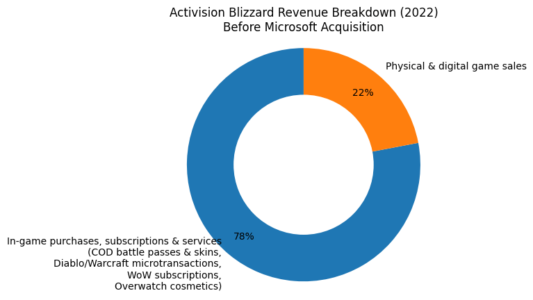 [OC] In the 2022 annual report, Activision Blizzard (Call of Duty, Diablo, Warcraft, Overwatch) earned 78% of its revenue from in-game purchases, subscriptions and services while only 22% came from selling physical and digital games - before Microsoft acquired them