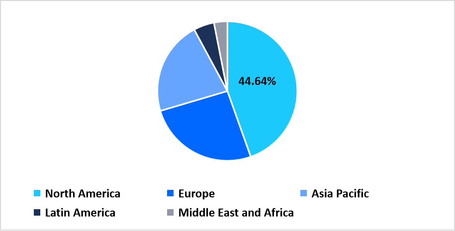 biological-data-visualization-regional-market-share