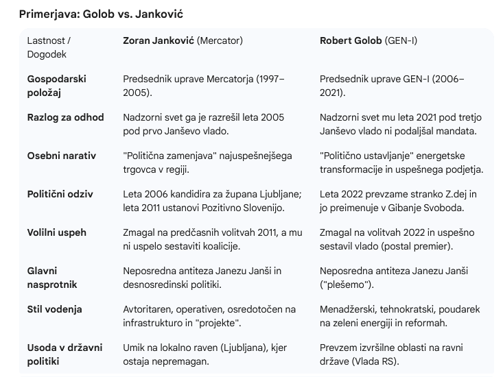 Ljudje danes pozabljajo, da sta šla Golob in Janković v politiko, potem ko ju je Janša spravil s položaja v gospodarstvu